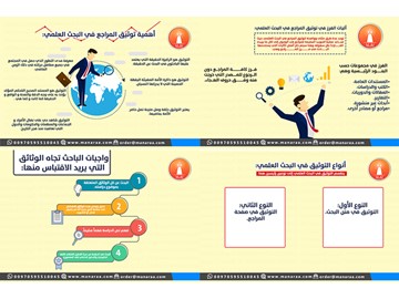 إنفوجرافيك: توثيق المراجع في البحث العلمي
