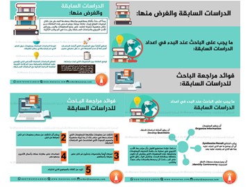 إنفوجرافيك: الدراسات السابقة